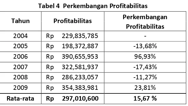 Tabel 4  Perkembangan Profitabilitas 