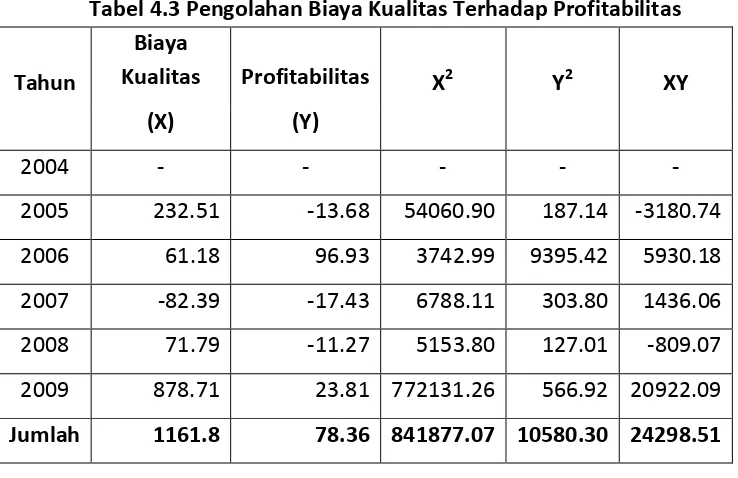 Tabel 4.3 Pengolahan Biaya Kualitas Terhadap Profitabilitas 