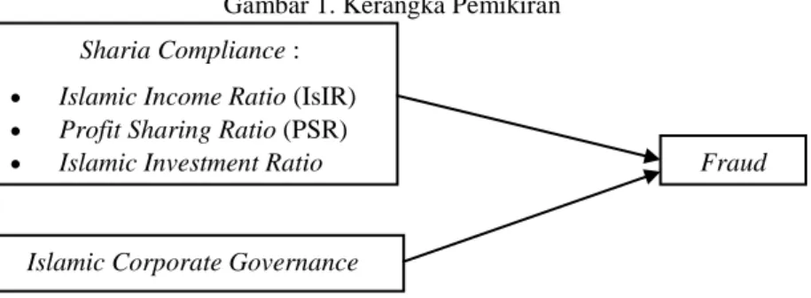 Gambar 1. Kerangka Pemikiran 