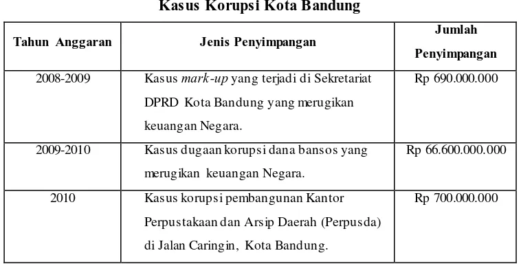 Tabel 1.1 Kasus Korupsi Kota Bandung 