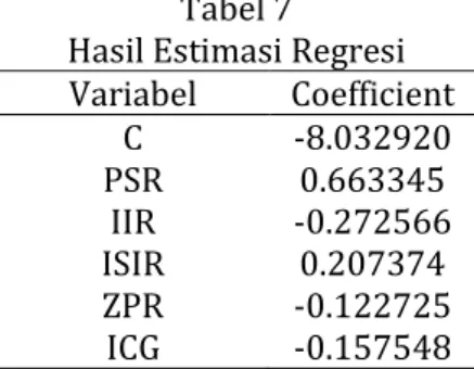 Tabel 7   Hasil Estimasi Regresi  Variabel  Coefficient  C  -8.032920  PSR  0.663345  IIR  -0.272566  ISIR  0.207374  ZPR  -0.122725  ICG  -0.157548 