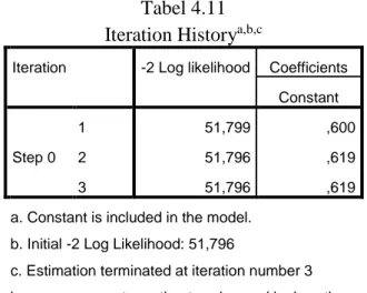 Tabel 4.11  Iteration History a,b,c