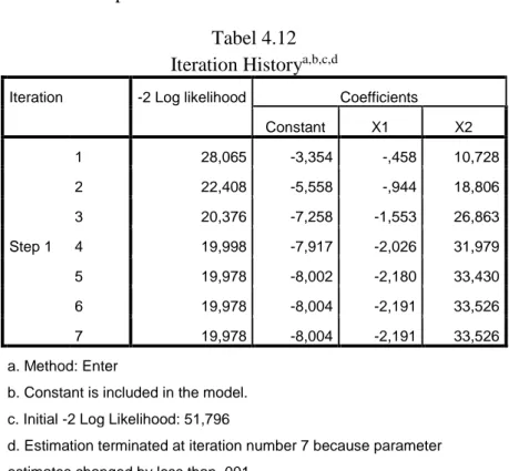 Tabel 4.12  Iteration History a,b,c,d