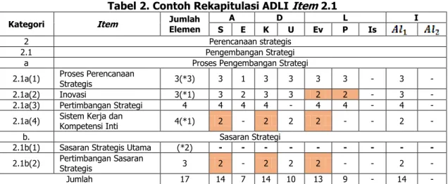 Tabel 2. Contoh Rekapitulasi ADLI  Item  2.1 