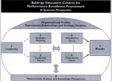 Gambar 1.  Performance Excellence Framework A System Perspective
