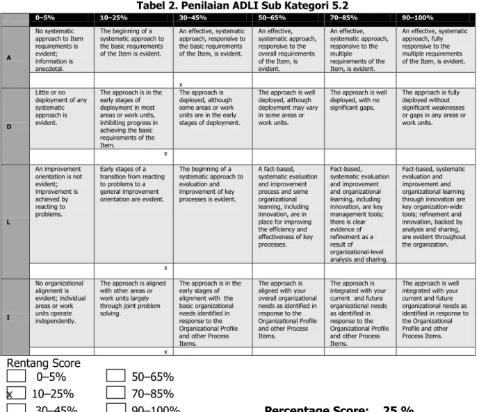 Tabel 2. Penilaian ADLI Sub Kategori 5.2 
