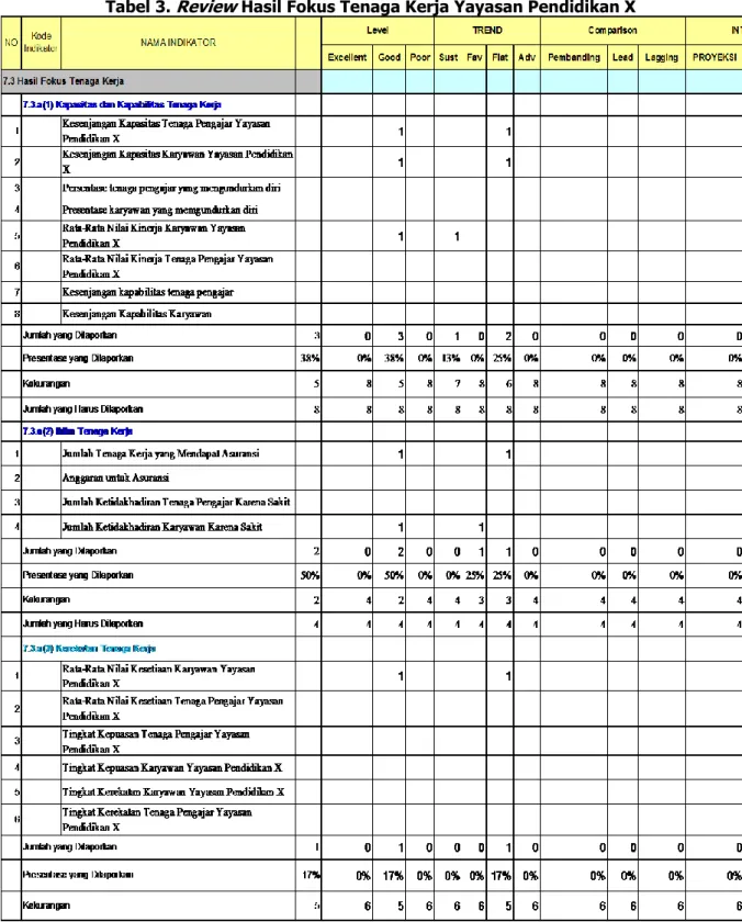 Tabel 3.  Review  Hasil Fokus Tenaga Kerja Yayasan Pendidikan X 