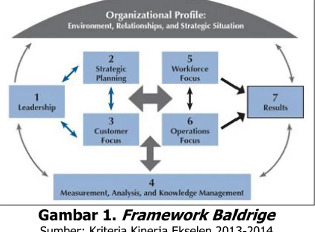 Gambar 1.  Framework Baldrige 