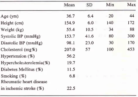 Table 1. General characteristics of235 patients with stroke.