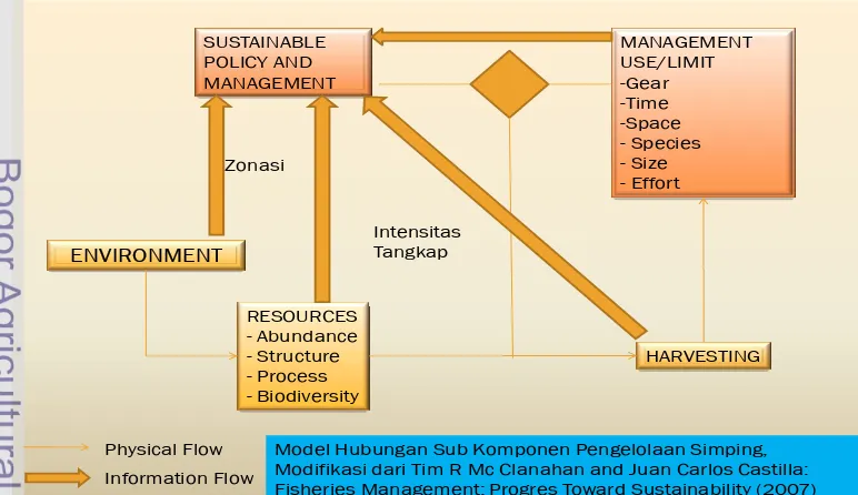 Gambar 4.  Hubungan dari setiap sub komponen dari pengelolaan berkelanjutan