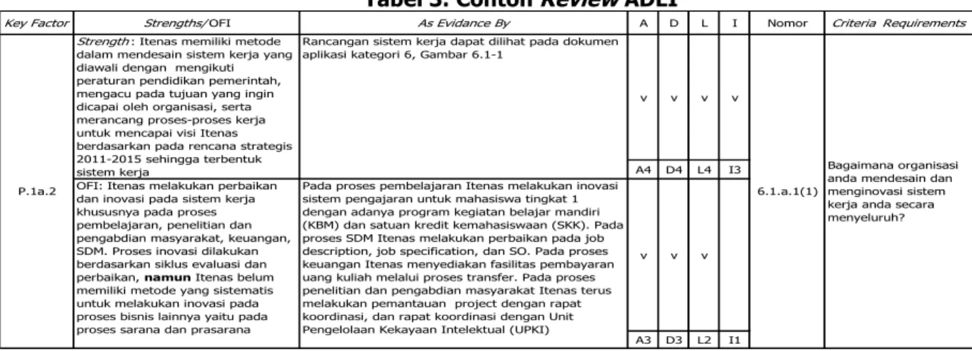 Tabel 3. Contoh Review ADLI 