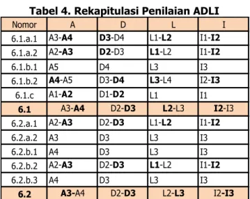 Tabel 4. Rekapitulasi Penilaian ADLI