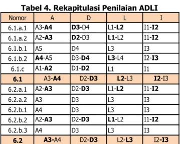 Tabel 4. Rekapitulasi Penilaian ADLI