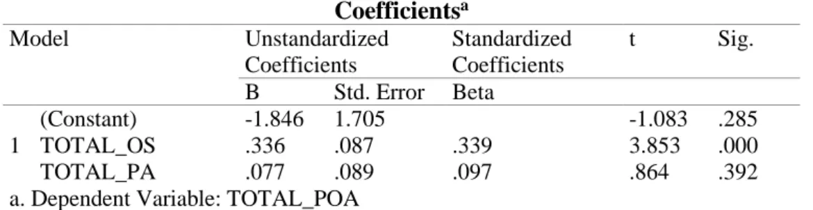 Tabel 8. Uji statistik t  Coefficients a Model  Unstandardized  Coefficients  Standardized Coefficients  t  Sig