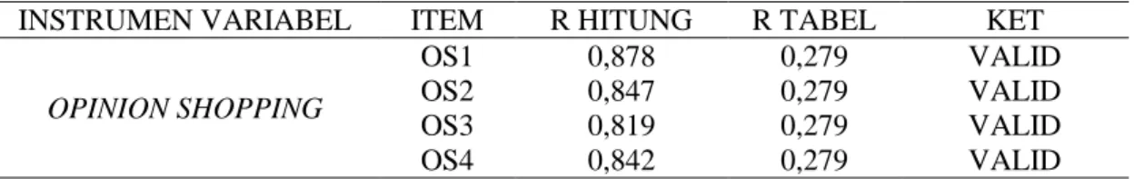 Tabel 1. Uji Validitas Variabel Opinion Shopping 