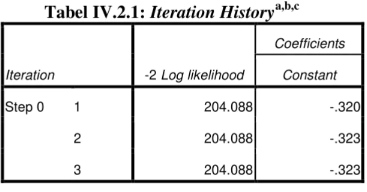 Tabel IV.2.1: Iteration History a,b,c 