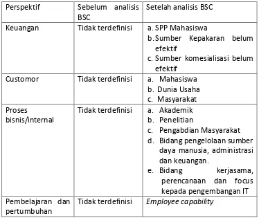 Tabel 1. Perbandingan renstra STIE INABA dengan analisis Balanced Scorecard (BSC). Perspektif Sebelum analisis BSC Setelah analisis BSC 