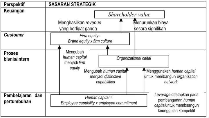 Gambar 3. Rationale diantara empat sasaran strategik Sumber: Mulyadi, 2001:67 