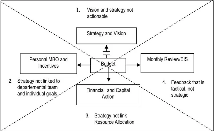Gambar 2. The four Barriers to Strategic Implementation Sumber: Kaplan, Robert S. & David P