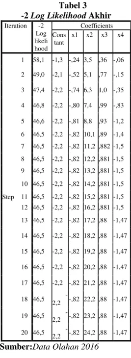 Tabel 2  -2 Log Likelihood awal  Iteration  -2 Log  likelihood  Coefficients  Constant  1  108,023  -1,236  2  107,261  -1,432  3  107,258  -1,444  4  107,258  -1,444  Sumber:Data Olahan 2016 