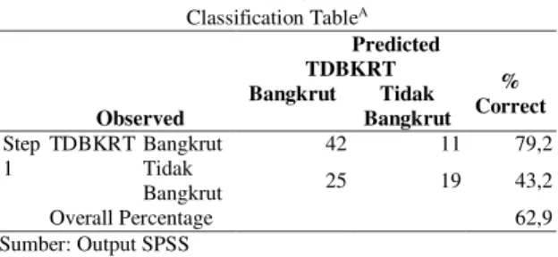 Tabel 4  Model Summary 