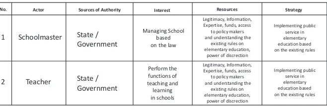 Table 4.1 Type of actor, sources of authority, interests, and resources in school governance