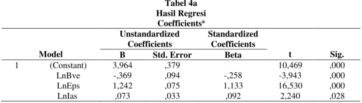 Tabel 4a  Hasil Regresi  Coefficients a  Model  Unstandardized Coefficients  Standardized Coefficients  t  Sig