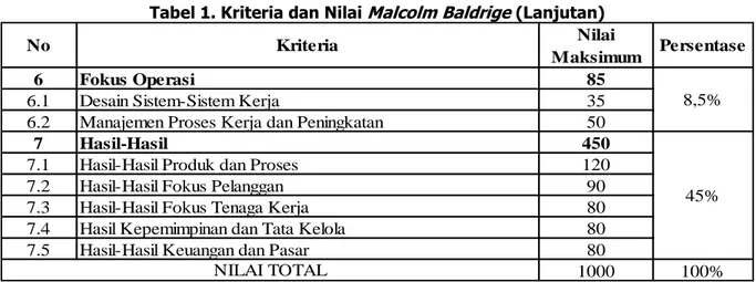 Tabel 1. Kriteria dan Nilai Malcolm Baldrige (Lanjutan) 