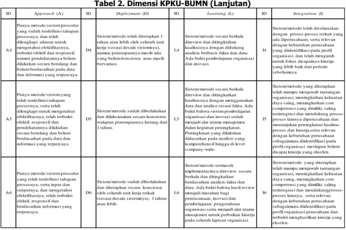 Tabel 2. Dimensi KPKU-BUMN (Lanjutan) 