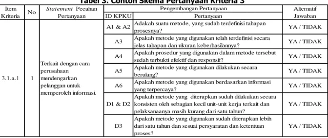 Tabel 3. Contoh Skema Pertanyaan Kriteria 3 