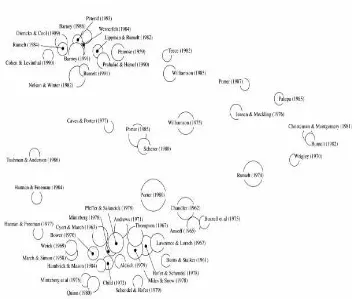 Gambar 1 Struktur intelektual dari  riset manajemen strategi 1980-2000 