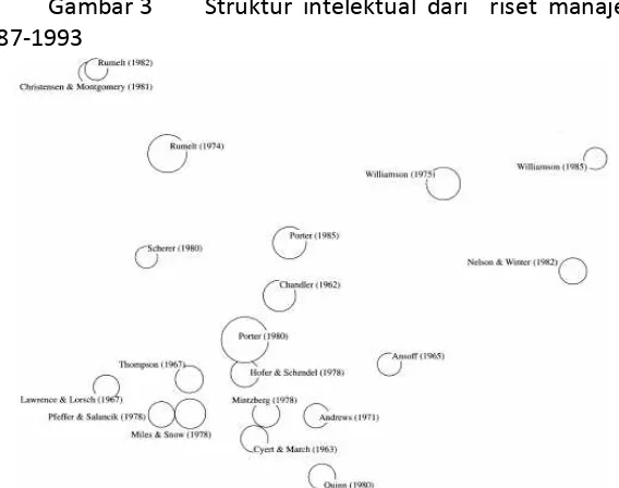 Gambar 3 Struktur intelektual dari  riset manajemen strategi 