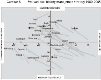 Gambar 8 Evaluasi dari bidang manajemen strategi 1980-2005 