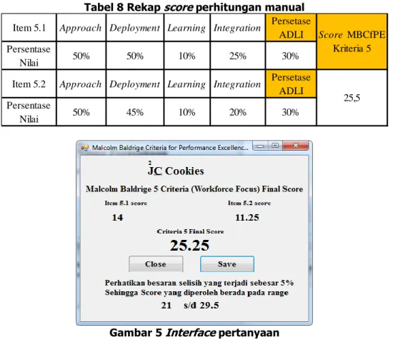 Tabel 8 Rekap score perhitungan manual  Item 5.1 Approach Deployment Learning Integration Persetase 