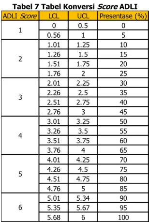 Tabel konversi nilai dapat dilihat pada Tabel 5.  