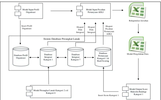 Gambar 3. Arsitektur Sistem Perangkat Lunak  4.3.3  Entity Relationship Diagram  (ERD) 