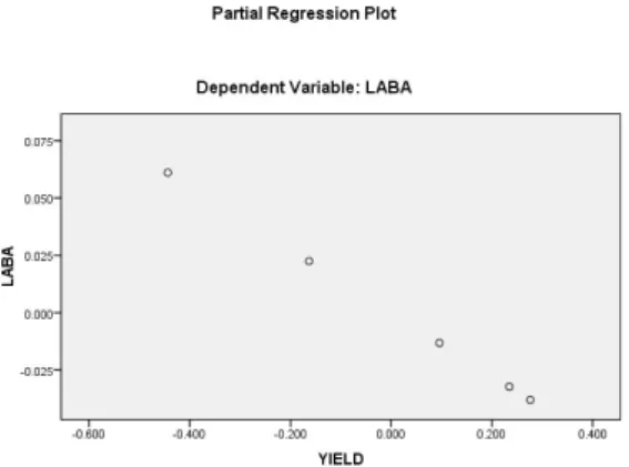 Gambar 3. PRP Yield terhadap Laba  Pada gambar 1,2 dan 3 di atas telihat bahwa  gambar  plot  regresi  parsial  masing-masing  variabel  membentuk  garis lurus  atau  linear