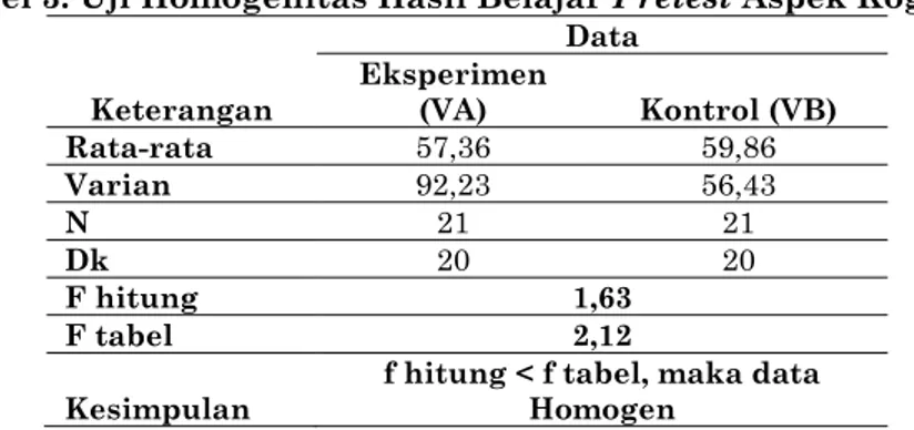 Tabel 3. Uji Homogenitas Hasil Belajar Pretest Aspek Kognitif 