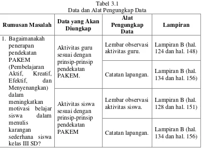 Tabel 3.1 Data dan Alat Pengungkap Data 