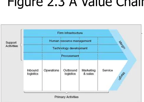 Figure 2.3 A Value Chain