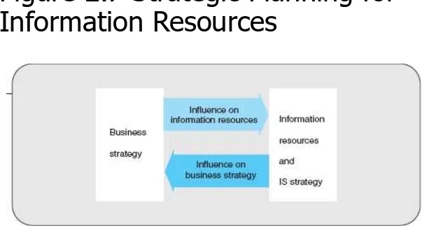 Figure 2.7 Strategic Planning for Information Resources