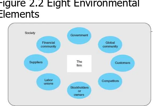 Figure 2.2 Eight Environmental Elements
