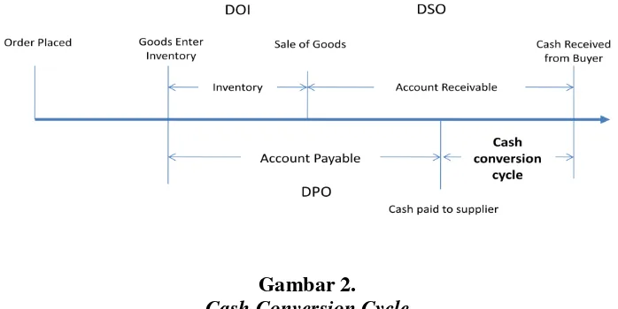 Gambar 2. Cash Conversion Cycle 