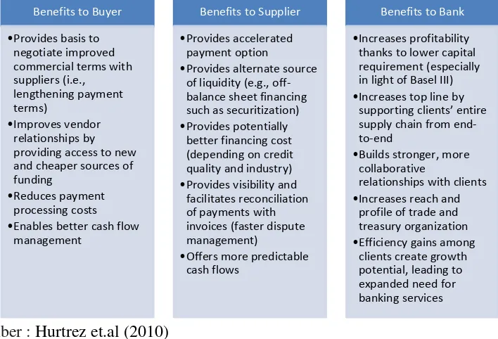 Tabel 2. Benefits Across The Supply Chain 