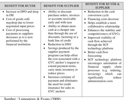 Tabel 4. Benefits of Supplir Payment program 