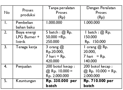 Tabel 1 Perhitungan Ekonomi  