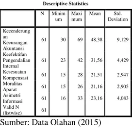 Tabel 1   Descriptive Statistics  Descriptive Statistics  N  Minim um  Maxi mum  Mean  Std