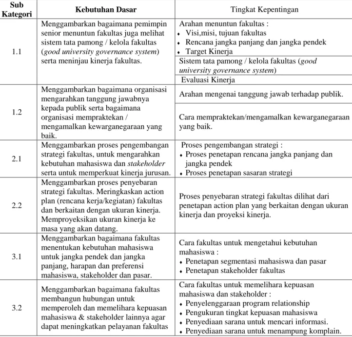 Tabel 1. Kebutuhan Dasar Tiap Sub Kategori  Sub 