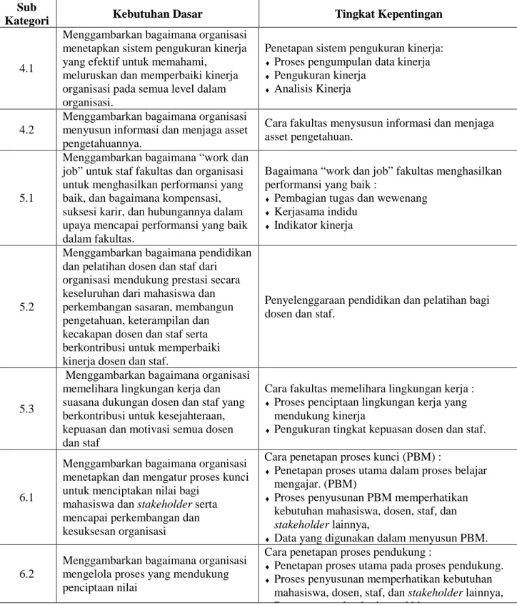 Tabel 1. Kebutuhan Dasar Tiap Sub Kategori (lanjutan )