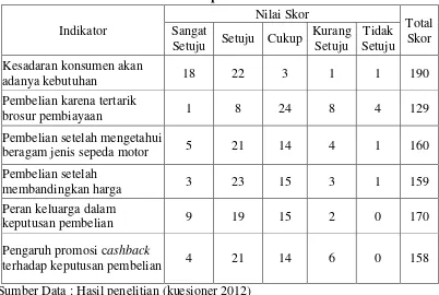 Tabel 4.11 Hasil Tabulasi Variabel Keputusan Pembelian 